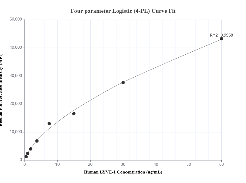 Cytometric bead array standard curve of MP01383-2